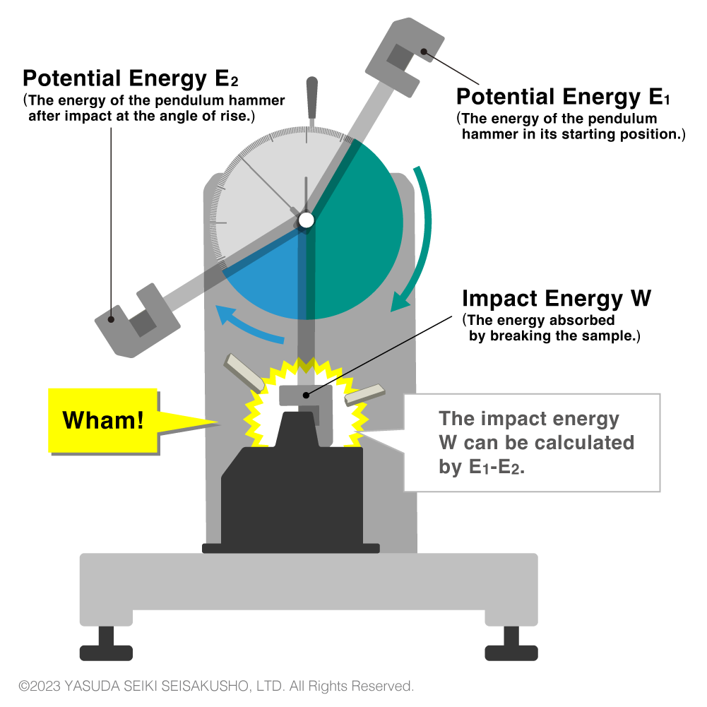 Angle of Hammer Rise and Impact Energy