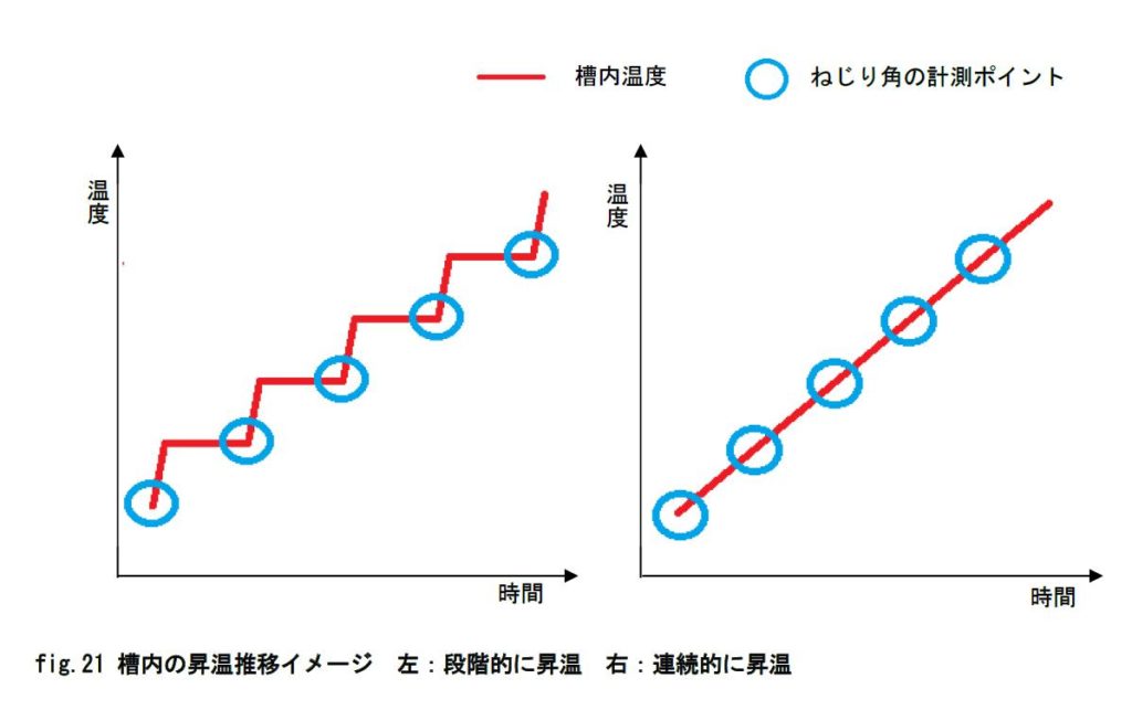 ゲーマンねじり試験機の測定イメージグラフ