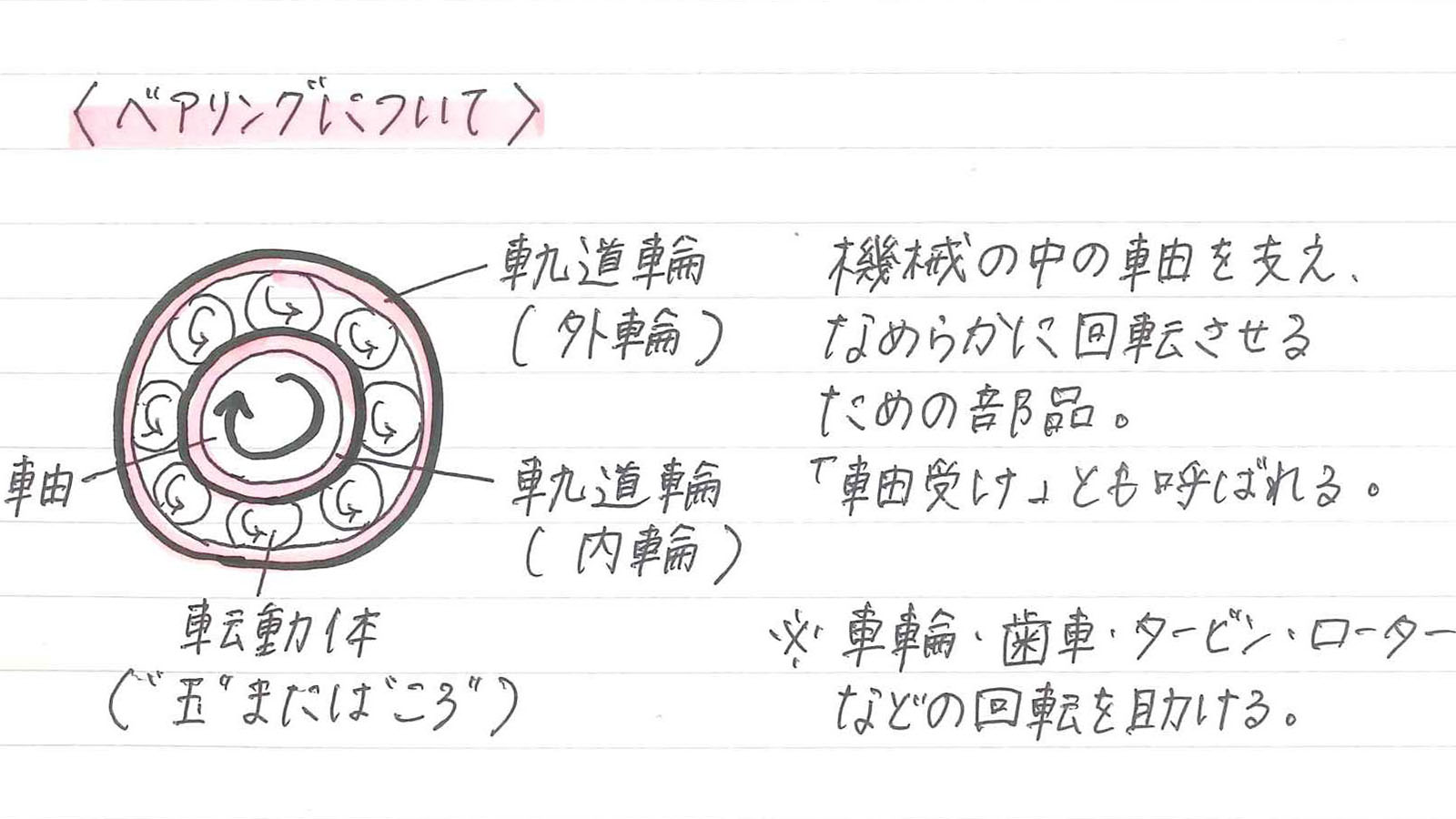 ベアリングについて