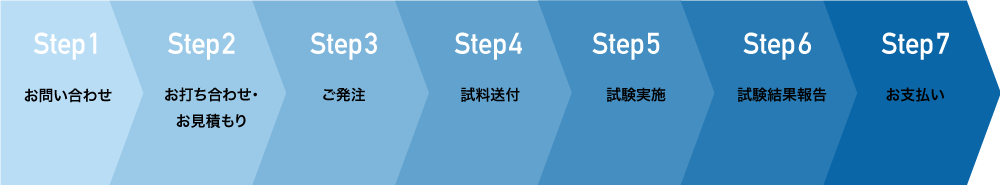 受託試験のご依頼の流れ