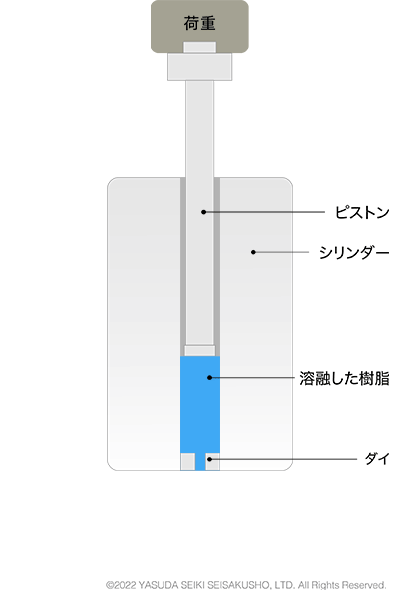 プラスチック・ゴム材料のMFR試験アニメーション