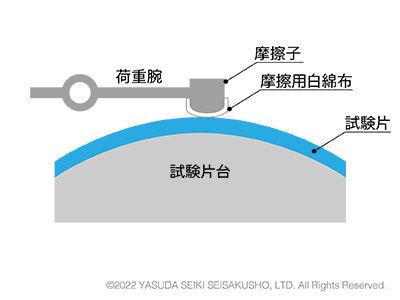学振型摩擦試験(かまぼこ形)アニメーション