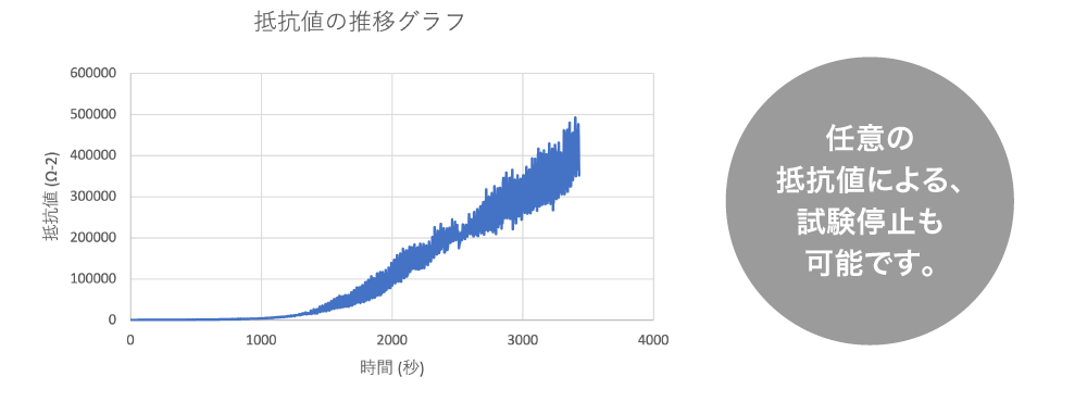 抵抗値の推移グラフ