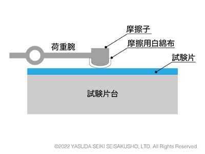 学振型摩擦試験(平面形)アニメーション
