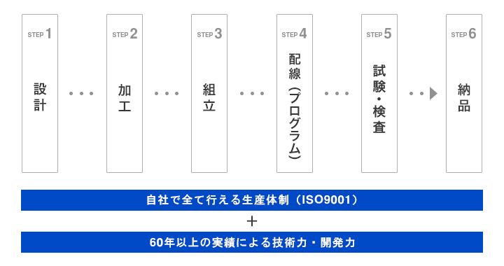 製造の流れ