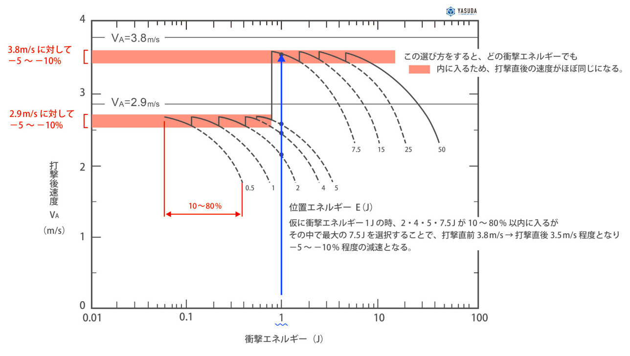 衝撃エネルギーの考え方の表