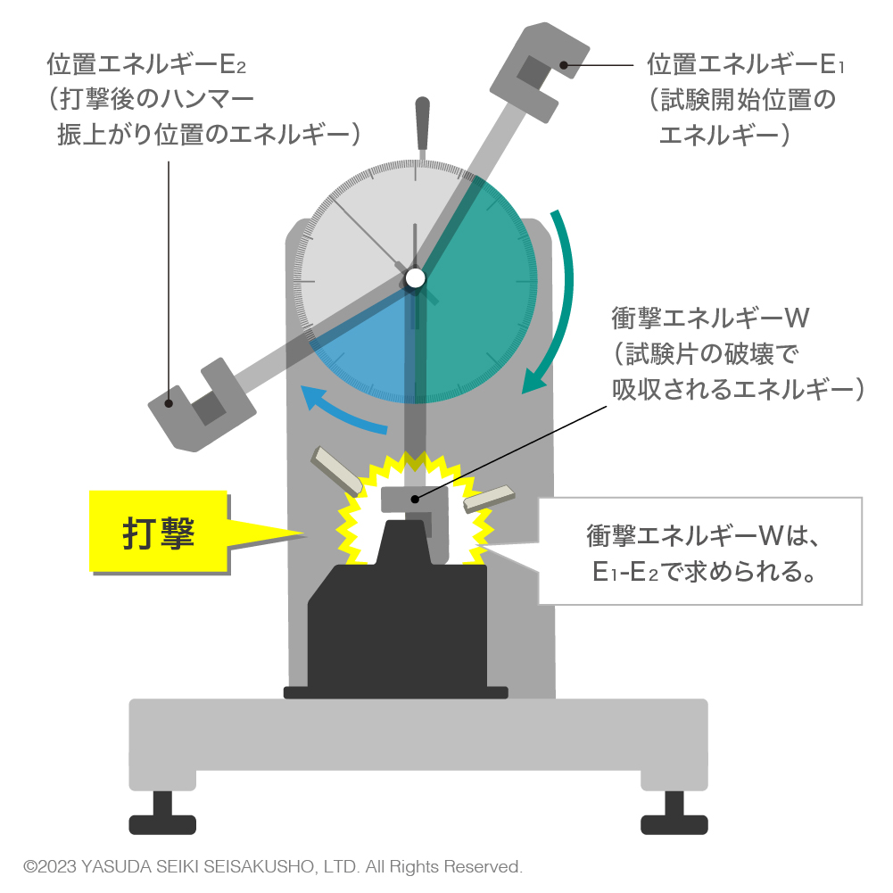 振り上がり角度と衝撃エネルギー