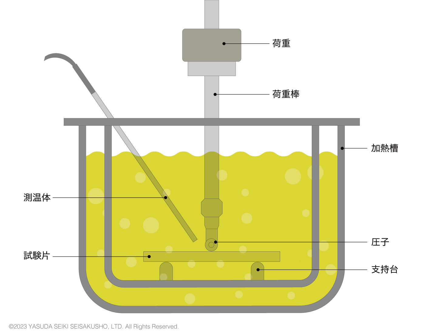 荷重たわみ温度試験装置の構成
