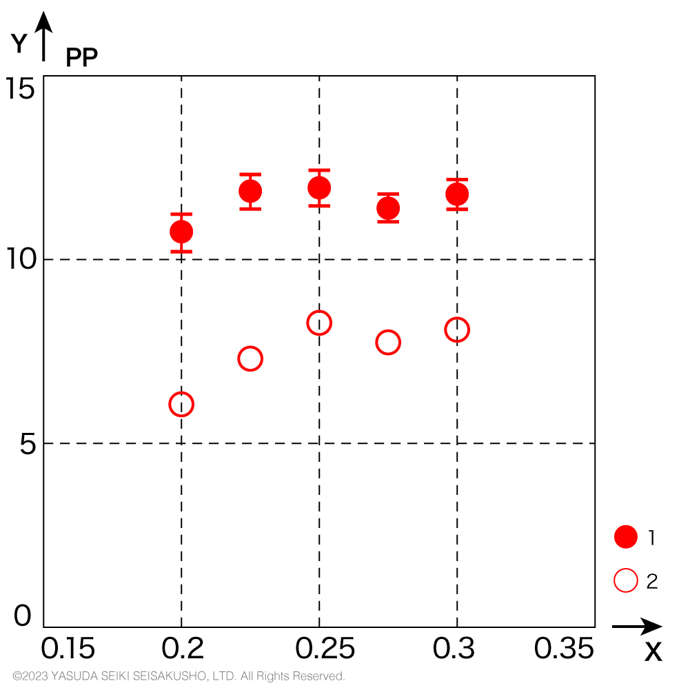 ノッチ先端半径と衝撃強さのグラフ素材PP
