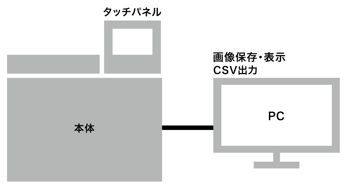 ソフトウェアと本体タッチパネル
