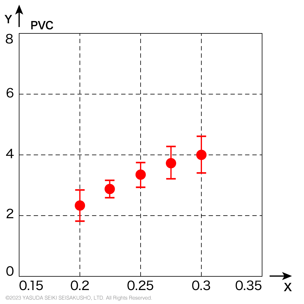 ノッチ先端半径と衝撃強さのグラフ素材PVC