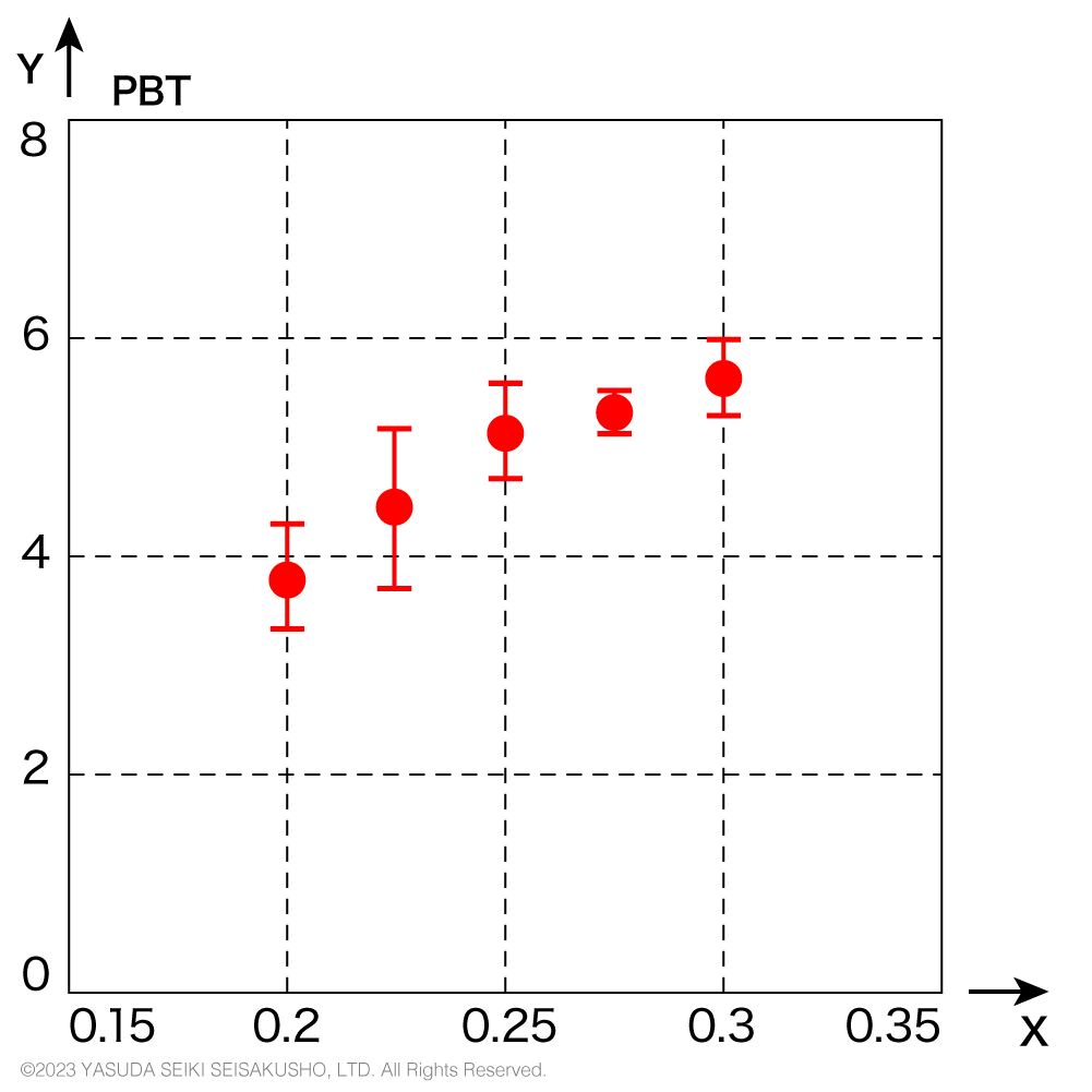 ノッチ先端半径と衝撃強さのグラフ素材PBT