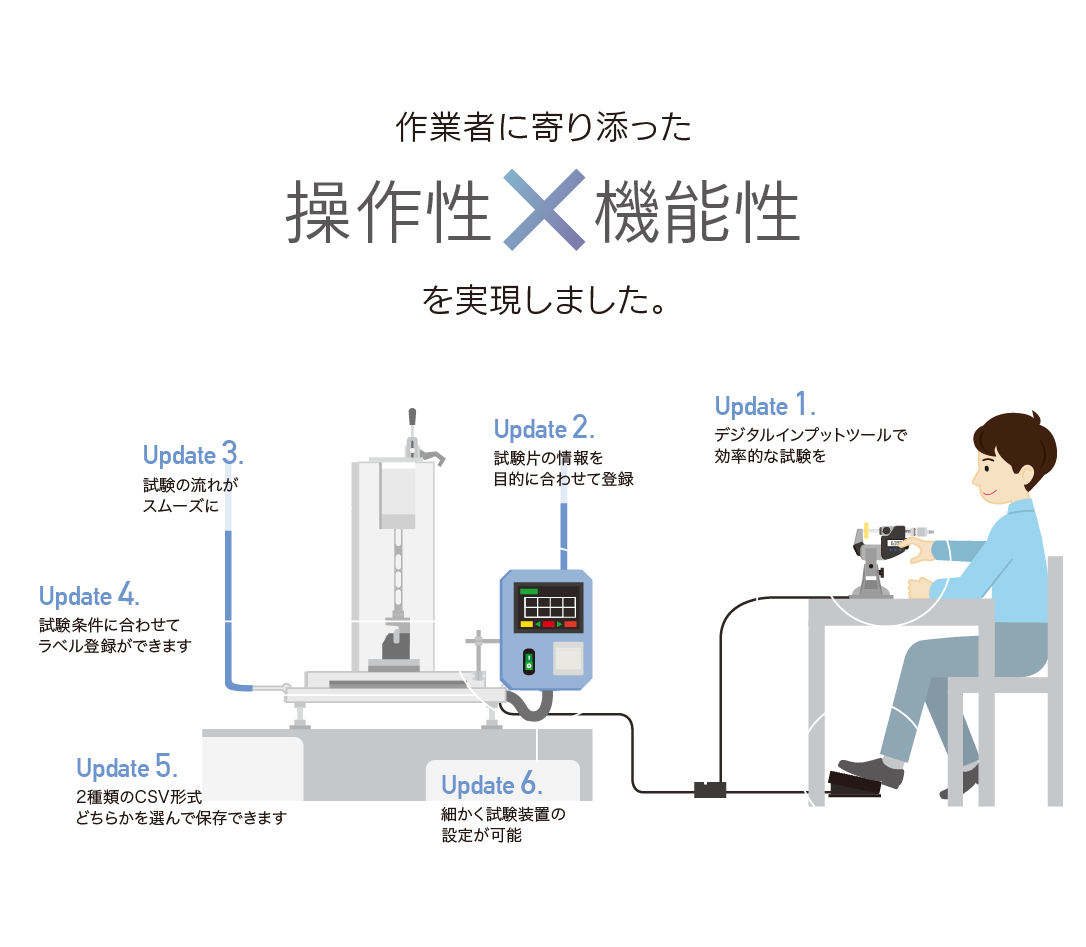 作業者に寄り添った操作性と機能性を実現しました