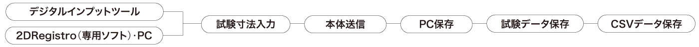 デジタルインプットツール流れ