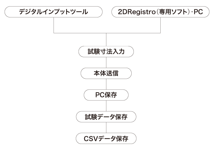 デジタルインプットツール流れ