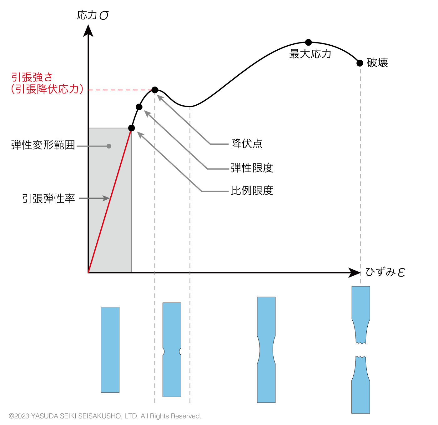 材料の引張特性