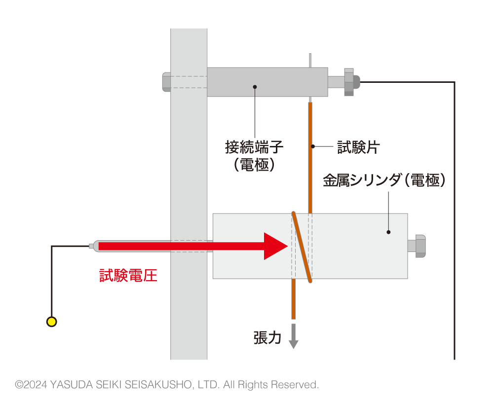 金属シリンダ法