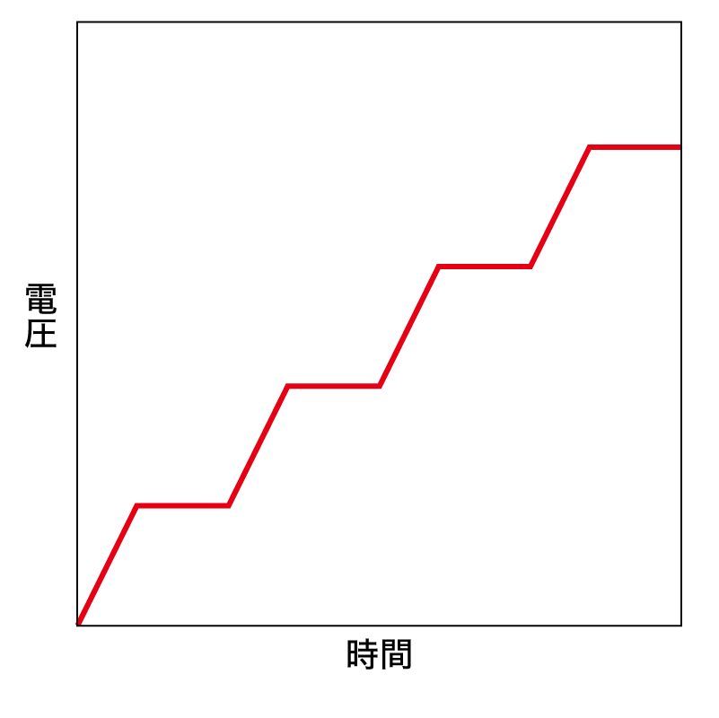 絶縁破壊試験 段階昇圧試験