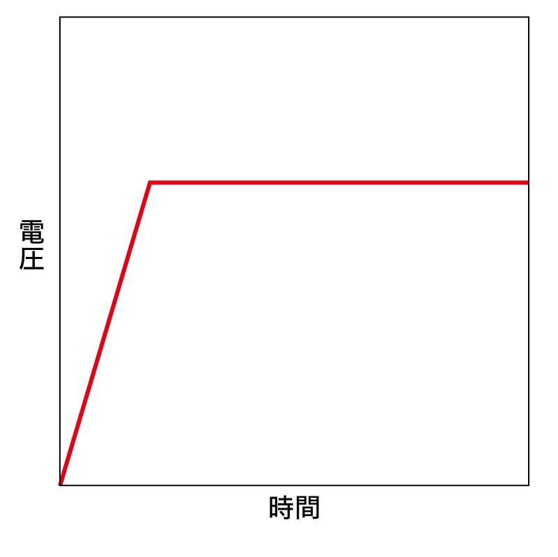 絶縁破壊試験 保証試験