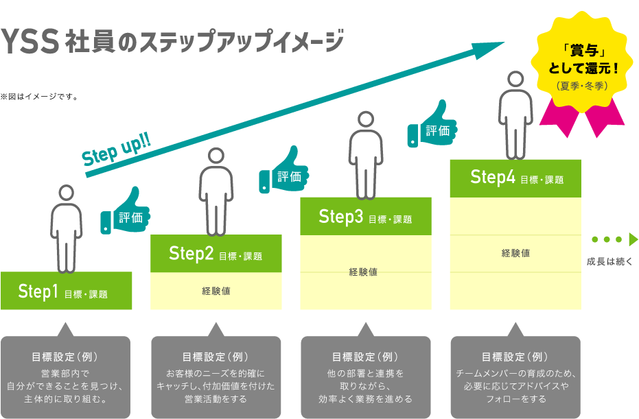 安田精機での社員のキャリアアップ(昇格)イメージ図解