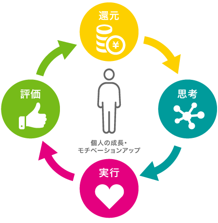 増えた利益を社員に還元する仕組み