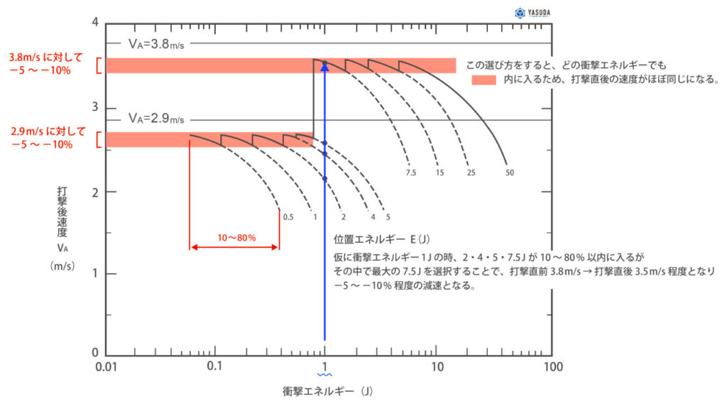 打撃速度と衝撃エネルギーの関係