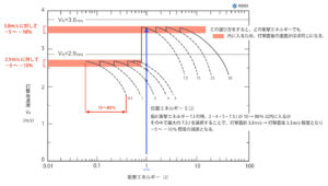 打撃速度と衝撃エネルギーの関係