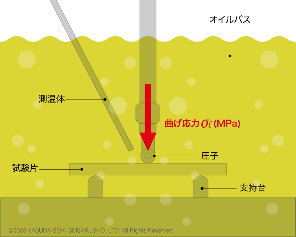 荷重たわみ温度試験の試験方法