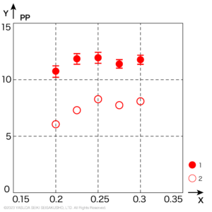 ノッチ先端半径と衝撃強さのグラフ素材PP