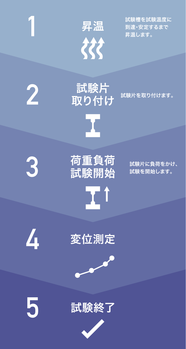 試験の流れ