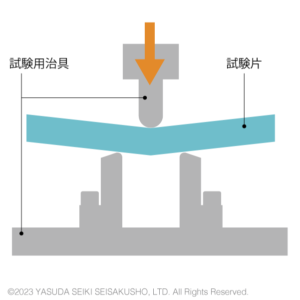 曲げクリープ試験