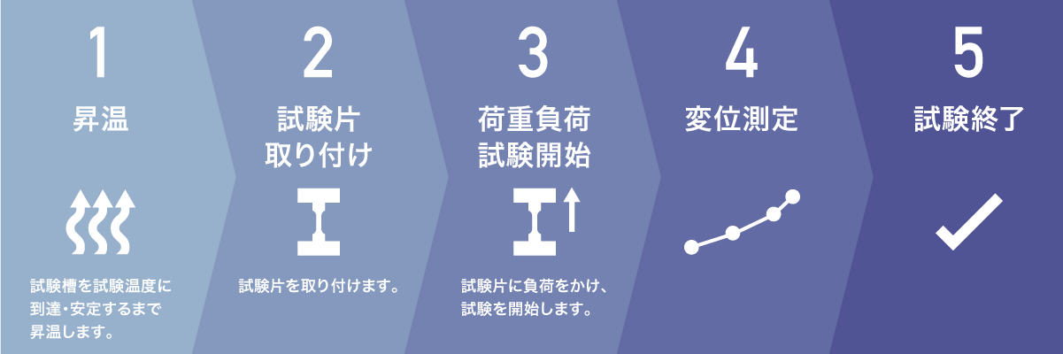 試験の流れ