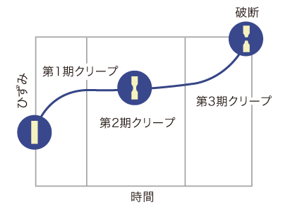 クリープ曲線