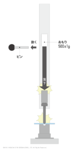 デュポン式試験 試験の仕組み