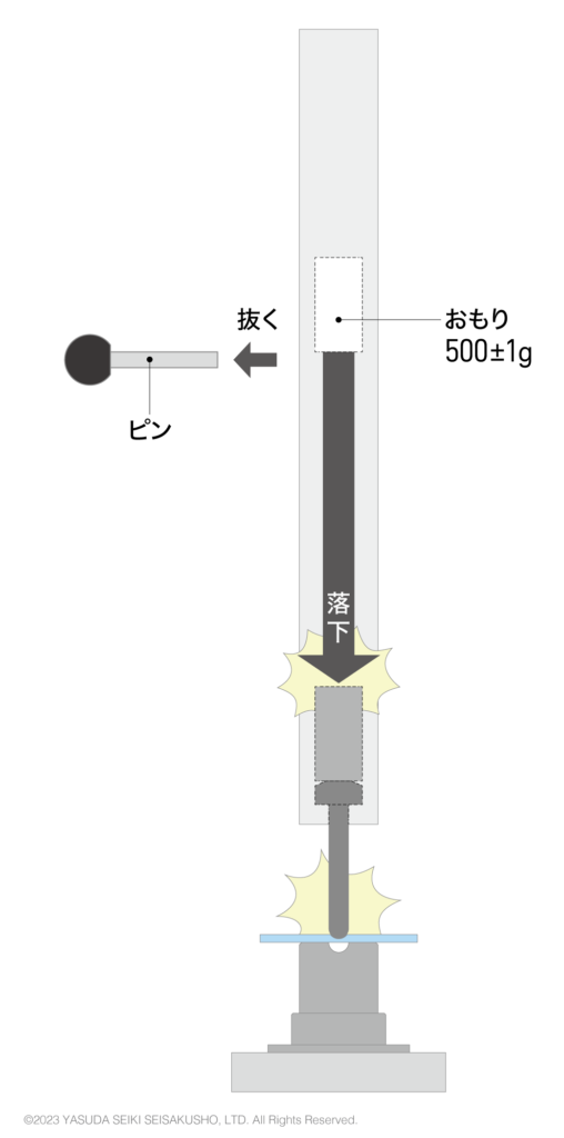 デュポン式試験 試験の仕組み