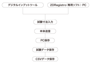 デジタルインプットツール流れ
