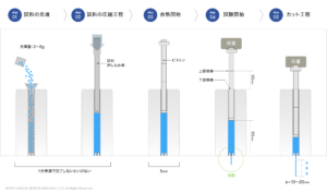 A法試験手順