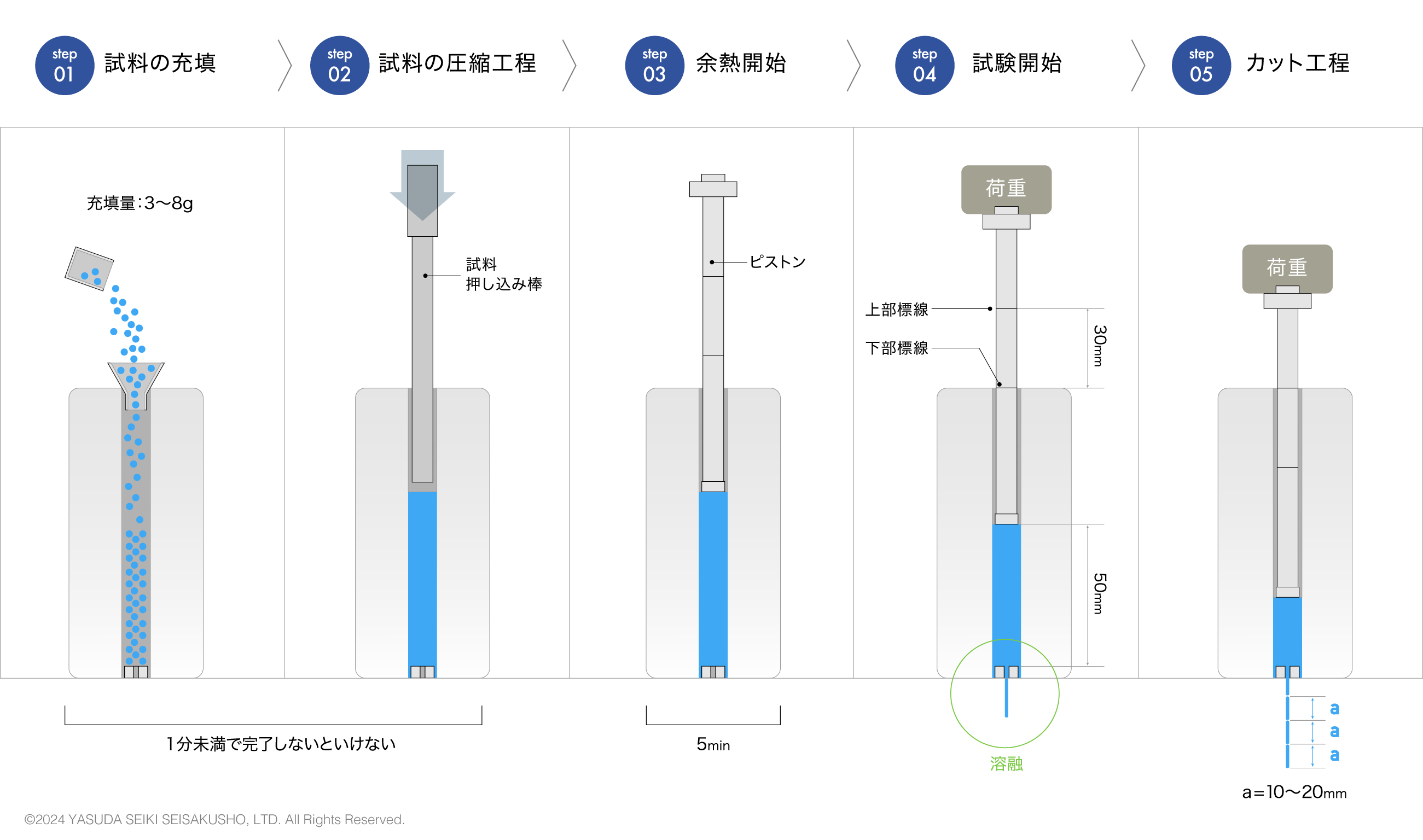 A法試験手順