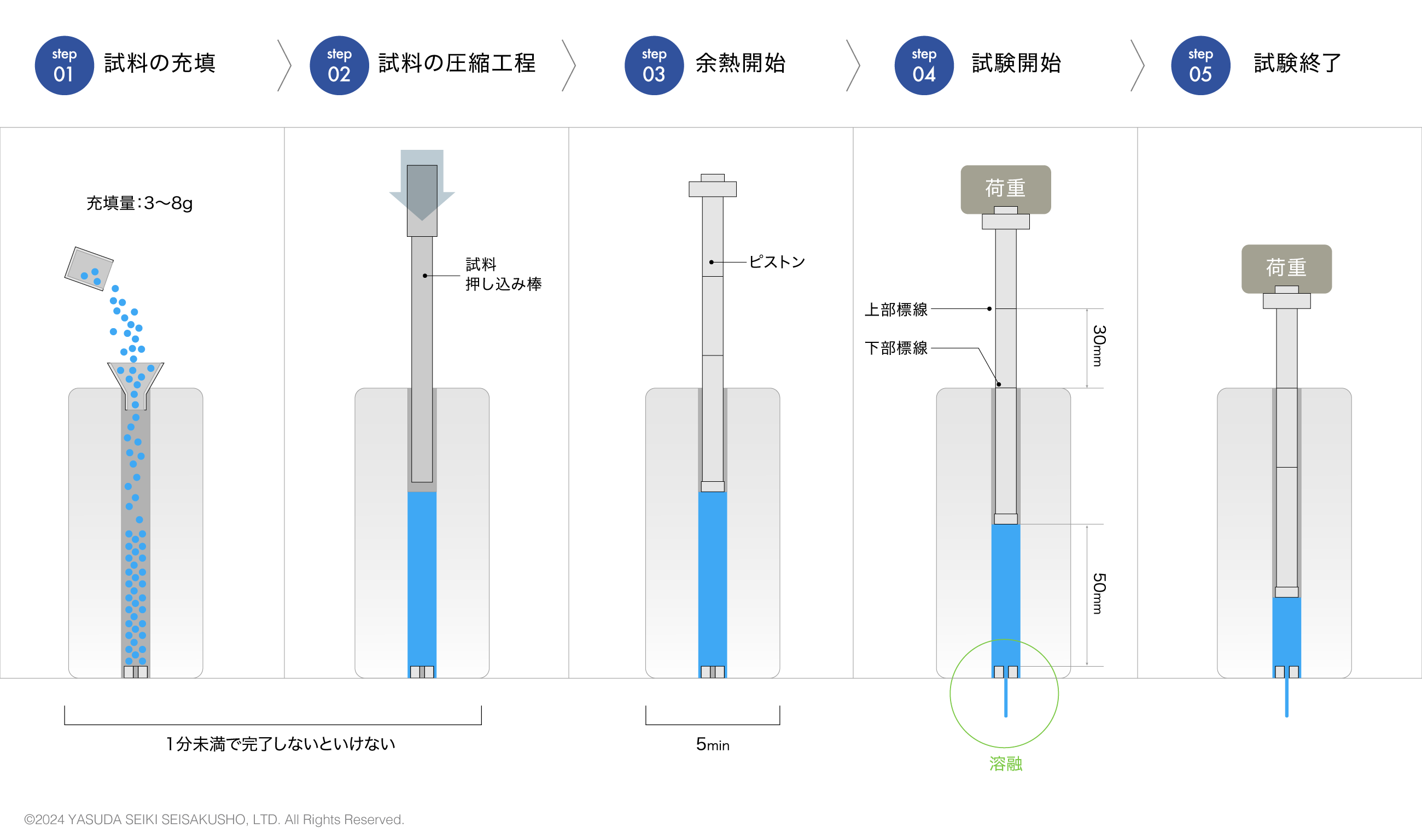 B法試験手順