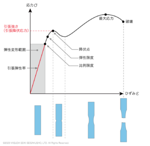 材料の引張特性