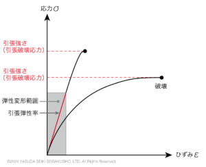 応力ーひずみ曲線