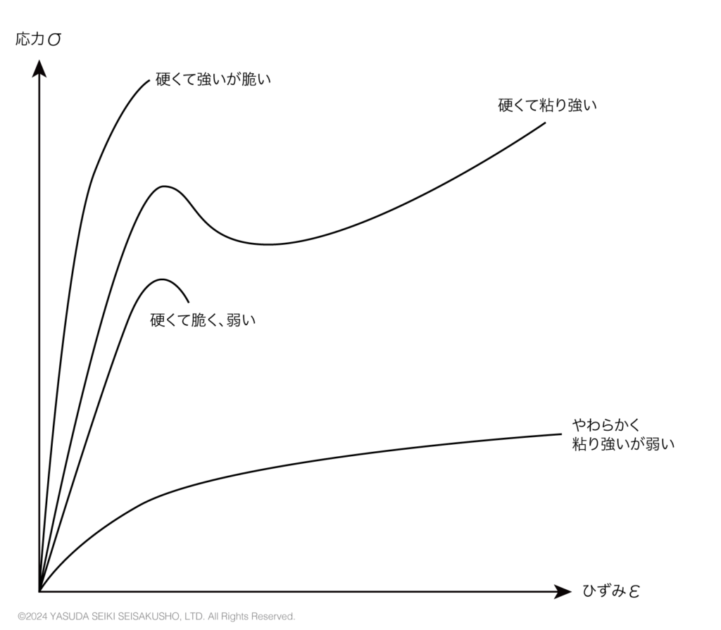 応力ひずみ曲線と材料の特性