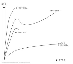 応力ひずみ曲線と材料の特性