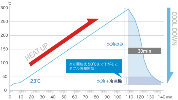 No148-HD ヒートデストーションテスター 冷凍機