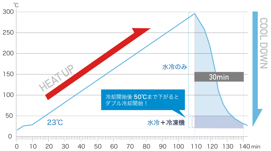 冷凍機内蔵仕様