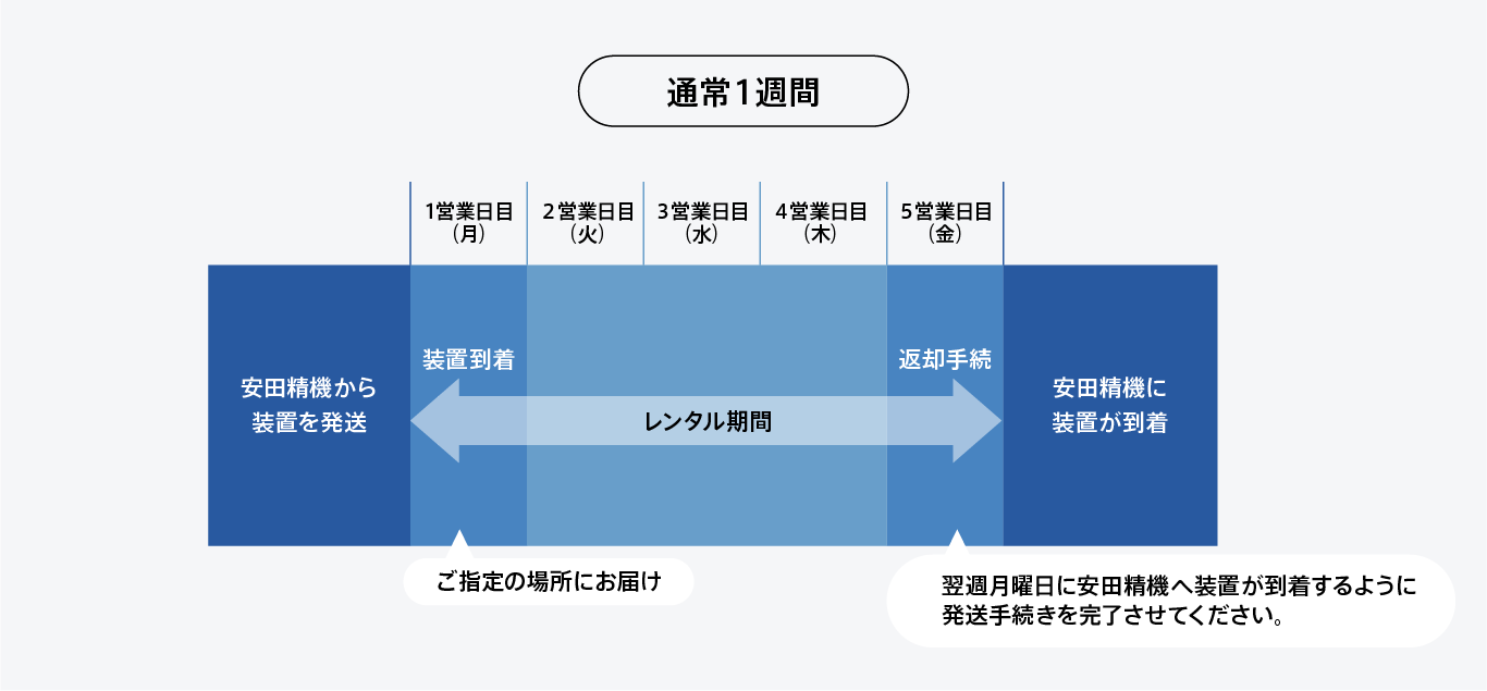 通常1週間レンタルのイメージ