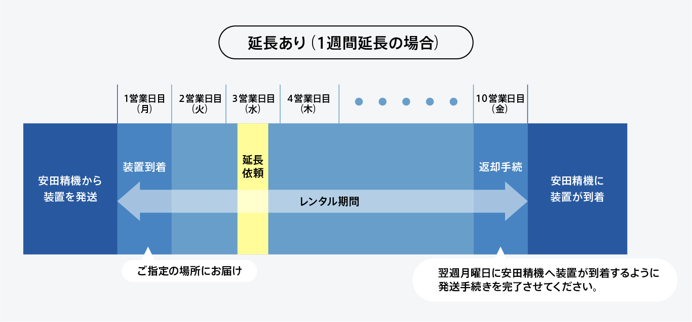 延長1週間レンタルのイメージ