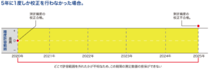 校正