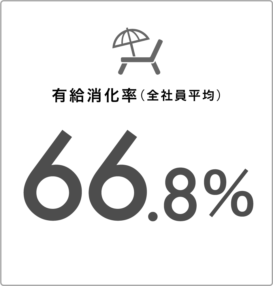 有給消化率の全社員平均(66.8%)