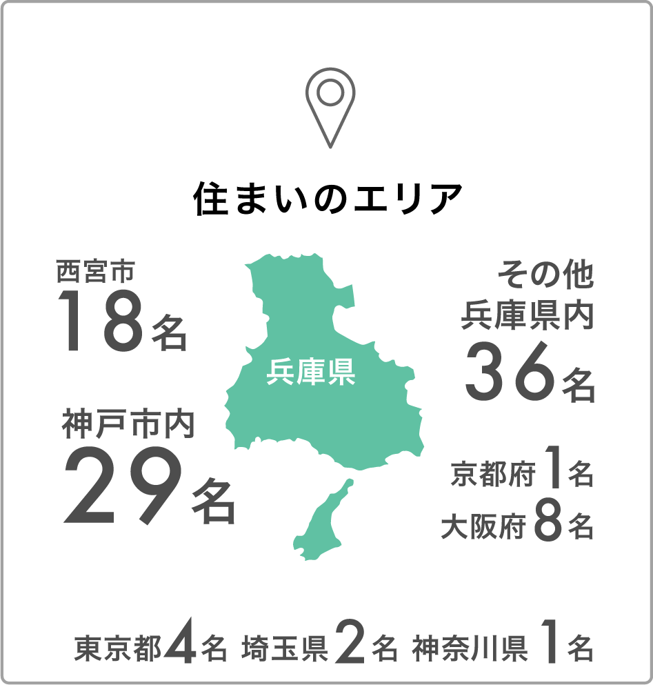 住まいのエリア人数